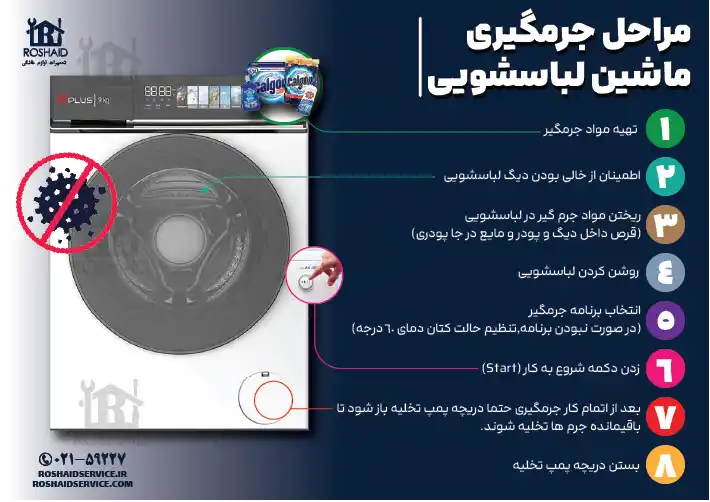 اینفوگراف مراحل جرم گیری لباسشویی آپلاس Aplus